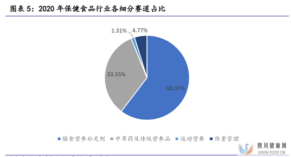 保健食品行業研究保健食品增長有動力,推薦關注中、下游環節(圖3)