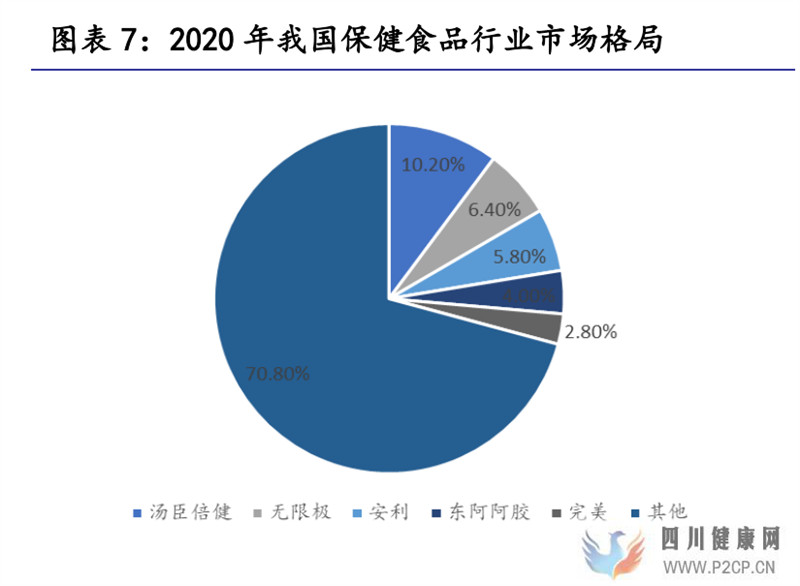 保健食品行業研究保健食品增長有動力,推薦關注中、下游環節(圖4)