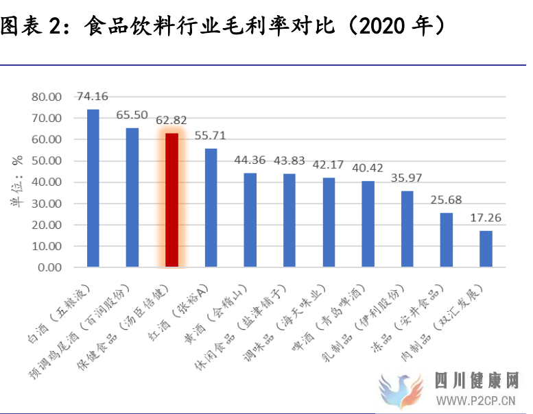 保健食品行業研究保健食品增長有動力,推薦關注中、下游環節(圖2)