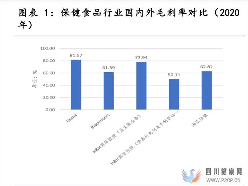 保健食品行業研究保健食品增長有動力,推薦關注中、下游環節(圖1)