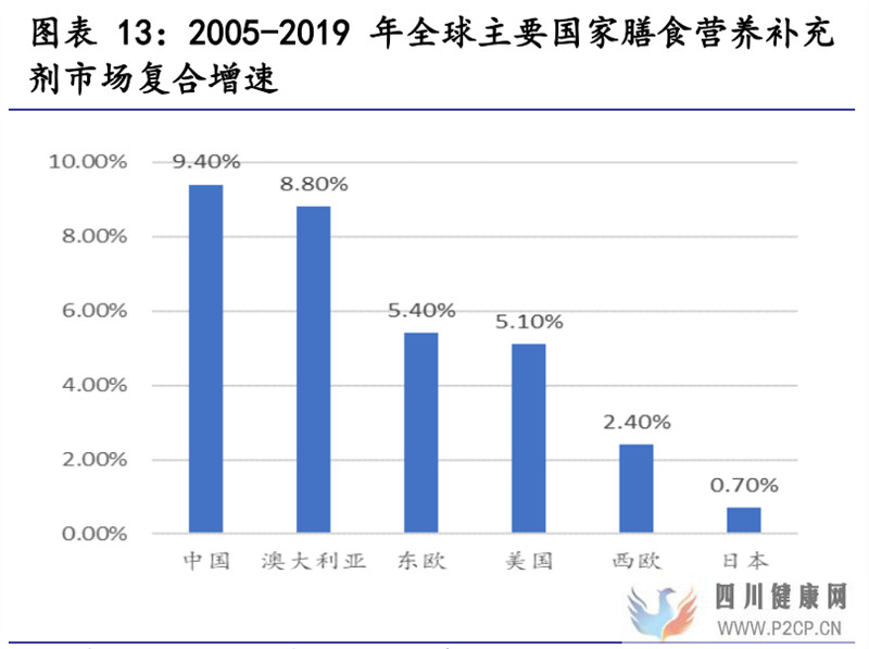 保健食品行業研究保健食品增長有動力,推薦關注中、下游環節(圖6)