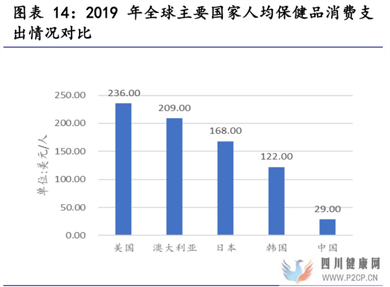 保健食品行業研究保健食品增長有動力,推薦關注中、下游環節(圖7)