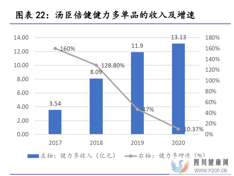 保健食品行業研究保健食品增長有動力,推薦關注中、下游環節(圖9)