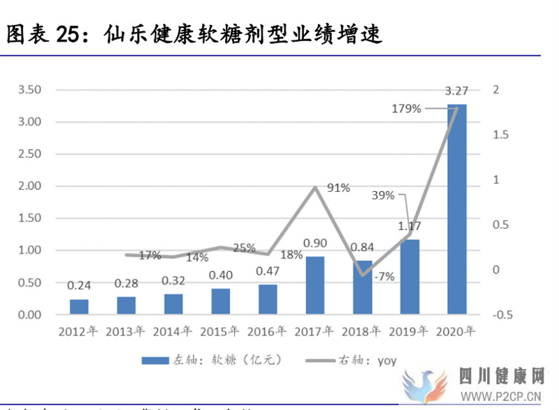 保健食品行業研究保健食品增長有動力,推薦關注中、下游環節(圖11)