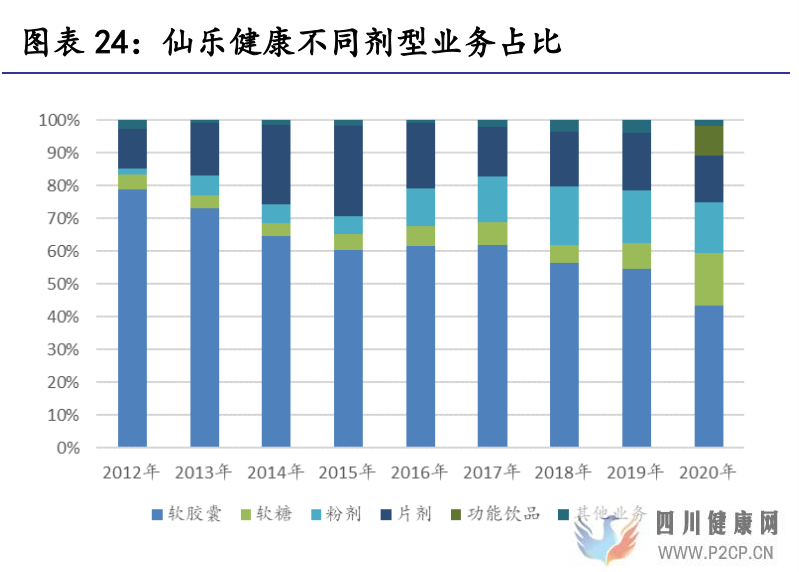 保健食品行業研究保健食品增長有動力,推薦關注中、下游環節(圖10)