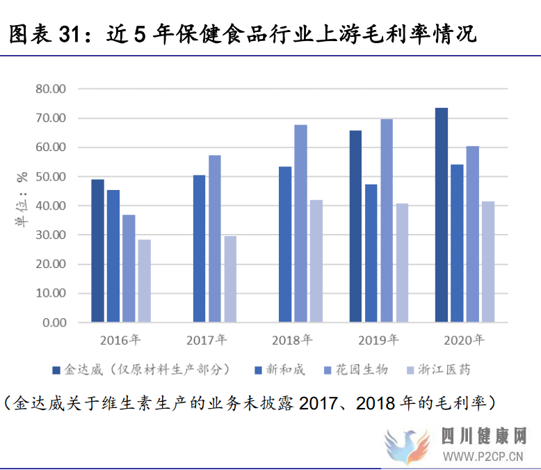 保健食品行業研究保健食品增長有動力,推薦關注中、下游環節(圖12)