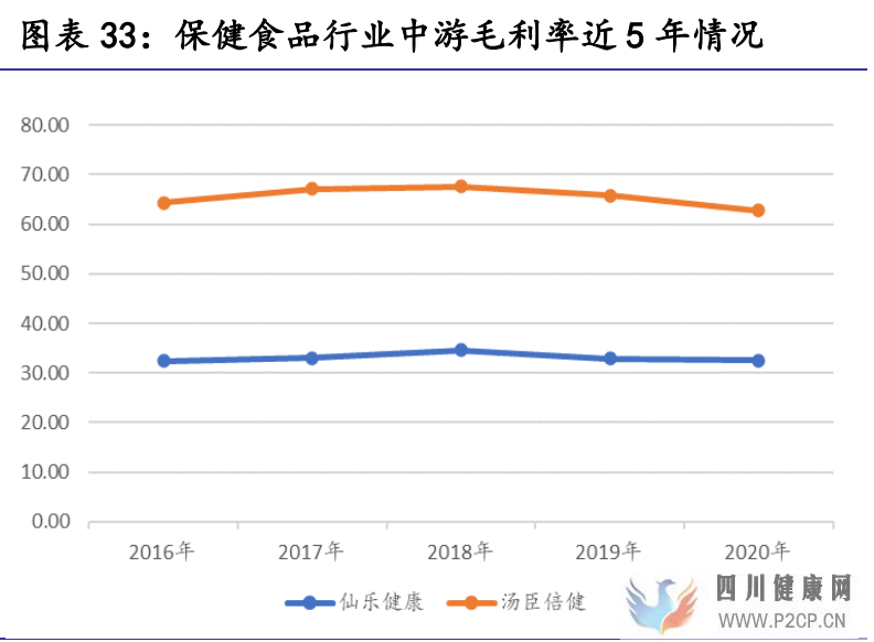 保健食品行業研究保健食品增長有動力,推薦關注中、下游環節(圖13)