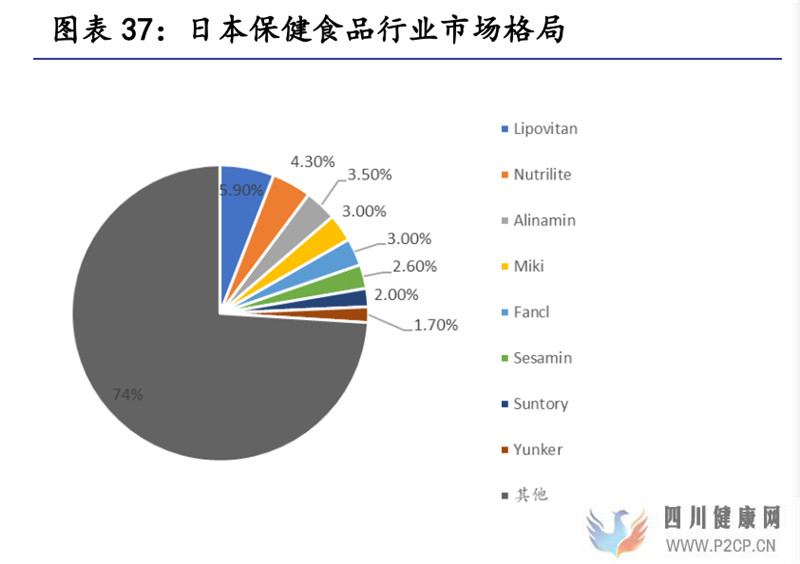 保健食品行業研究保健食品增長有動力,推薦關注中、下游環節(圖14)