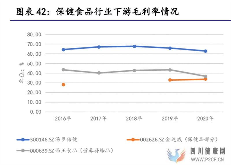保健食品行業研究保健食品增長有動力,推薦關注中、下游環節(圖15)