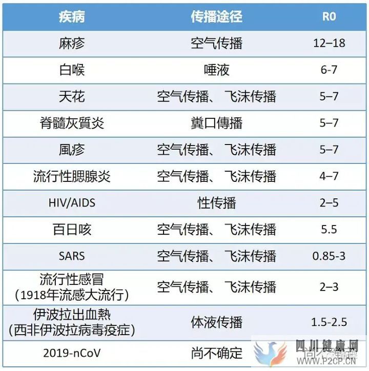 科普基本傳染數R0(圖1) 科普基本傳染數R0(圖1)