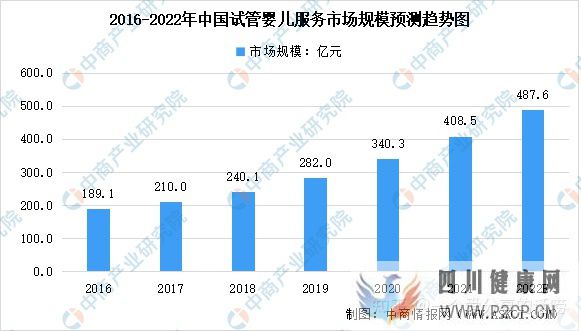 轉(zhuǎn)載2022年中國(guó)試管嬰兒及第三代試管嬰兒服務(wù)市場(chǎng)...(圖1) 轉(zhuǎn)載2022年中國(guó)試管嬰兒及第三代試管嬰兒服務(wù)市場(chǎng)...(圖1)