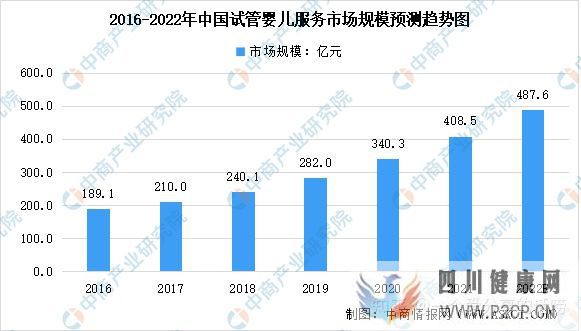 轉(zhuǎn)載2022年中國(guó)試管嬰兒及第三代試管嬰兒服務(wù)市場(chǎng)...(圖2) 轉(zhuǎn)載2022年中國(guó)試管嬰兒及第三代試管嬰兒服務(wù)市場(chǎng)...(圖2)