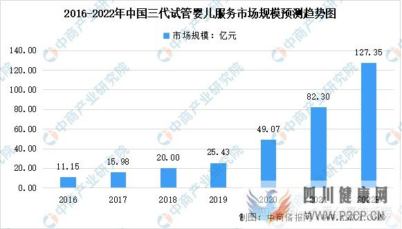 轉(zhuǎn)載2022年中國(guó)試管嬰兒及第三代試管嬰兒服務(wù)市場(chǎng)...(圖3) 轉(zhuǎn)載2022年中國(guó)試管嬰兒及第三代試管嬰兒服務(wù)市場(chǎng)...(圖3)