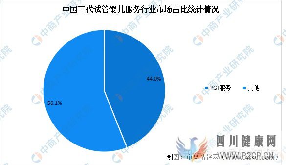 轉(zhuǎn)載2022年中國(guó)試管嬰兒及第三代試管嬰兒服務(wù)市場(chǎng)...(圖5) 轉(zhuǎn)載2022年中國(guó)試管嬰兒及第三代試管嬰兒服務(wù)市場(chǎng)...(圖5)