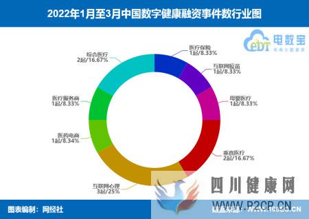 榜單《2022年Q1數字健康融資榜》12起融資額約14.7億元(試管嬰兒90%不是自己的)(圖1) 榜單《2022年Q1數字健康融資榜》12起融資額約14.7億元(試管嬰兒90%不是自己的)(圖1)