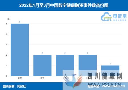 榜單《2022年Q1數字健康融資榜》12起融資額約14.7億元(試管嬰兒90%不是自己的)(圖2) 榜單《2022年Q1數字健康融資榜》12起融資額約14.7億元(試管嬰兒90%不是自己的)(圖2)