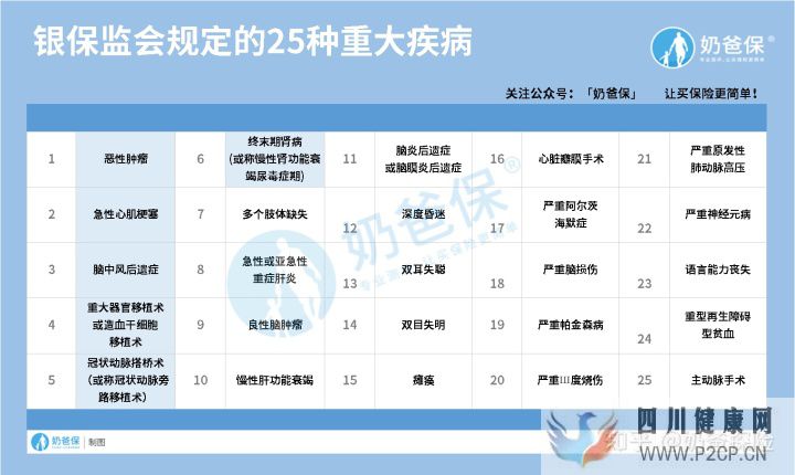 120種重大疾病究竟有哪些(圖3) 120種重大疾病究竟有哪些(圖3)