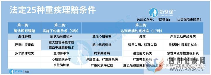 120種重大疾病究竟有哪些(圖6) 120種重大疾病究竟有哪些(圖6)