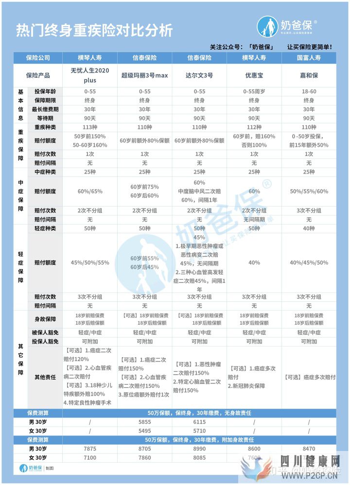 120種重大疾病究竟有哪些(圖8) 120種重大疾病究竟有哪些(圖8)