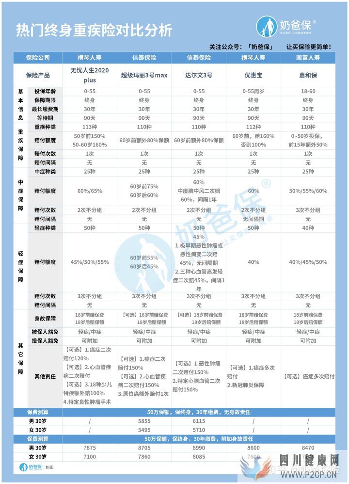 120種重大疾病究竟有哪些(圖9) 120種重大疾病究竟有哪些(圖9)