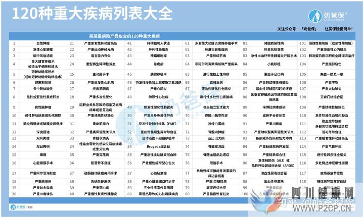 120種重大疾病究竟有哪些(圖1) 120種重大疾病究竟有哪些(圖1)