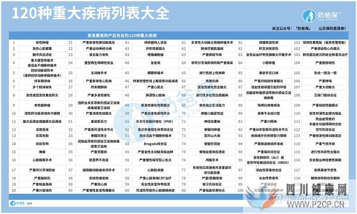 120種重大疾病究竟有哪些(圖2) 120種重大疾病究竟有哪些(圖2)