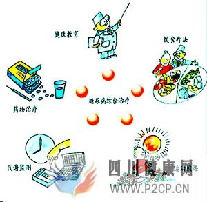 治療糖尿病還在用“五駕馬車”?現在已經有了更好的治療方法啦(圖1) 治療糖尿病還在用“五駕馬車”?現在已經有了更好的治療方法啦(圖1)