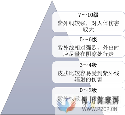 防曬化妝品的主要功效及市場前景展望,功能需求日趨多元化「圖」(干細胞的主要功效)(圖1) 防曬化妝品的主要功效及市場前景展望,功能需求日趨多元化「圖」(干細胞的主要功效)(圖1)