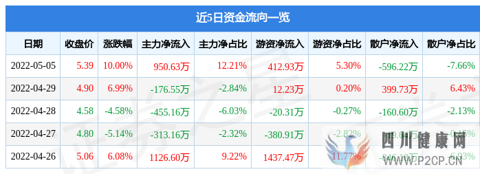 5月5日友好集團漲停分析:轉基因,新零售,干細胞概念熱股(干細胞多少錢)(圖1) 5月5日友好集團漲停分析:轉基因,新零售,干細胞概念熱股(干細胞多少錢)(圖1)
