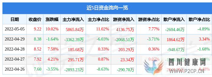 5月5日瑞茂通漲停分析:快遞物流,干細胞,自貿區概念熱股(干細胞多少錢)(圖1) 5月5日瑞茂通漲停分析:快遞物流,干細胞,自貿區概念熱股(干細胞多少錢)(圖1)