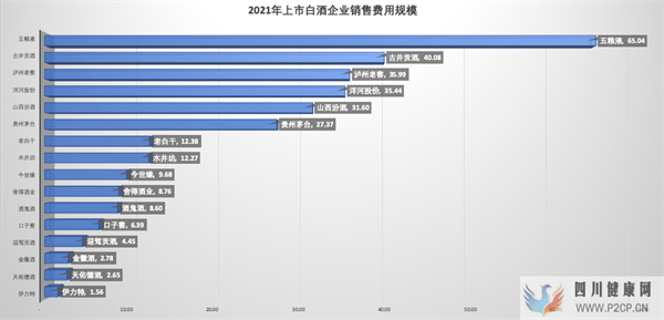 2021年，上市白酒企業花了多少錢“做市場”？(干細胞多少錢)(圖1)