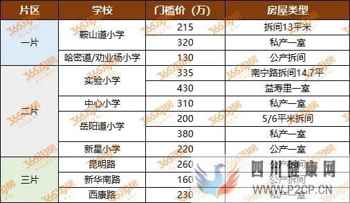 最全盤點！買個“門檻級”重點學區房，要多少錢？(干細胞多少錢)(圖3)