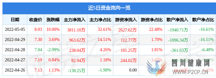 5月5日鷺燕醫(yī)藥漲停分析：醫(yī)藥商業(yè)，中藥，口腔概念熱股(圖1)