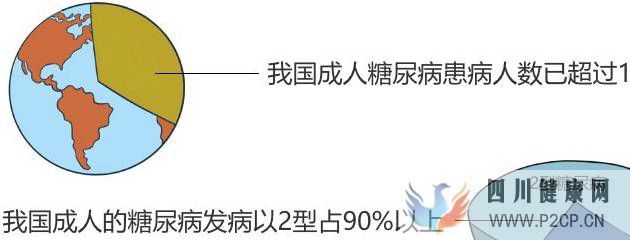 糖尿病離我們很遠？除了“三多一少”和血糖高，這7個癥狀已提示(圖1)