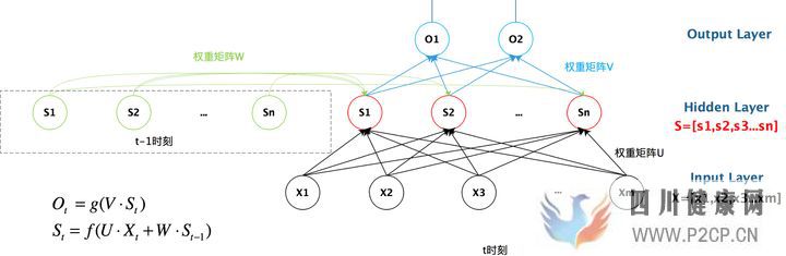 一文搞懂RNN(循環神經網絡)基礎篇(圖3)
