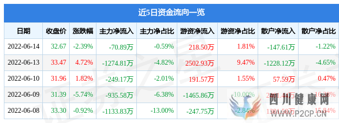 銳科激光6月14日主力資金凈賣出70.89萬元(圖1) 銳科激光6月14日主力資金凈賣出70.89萬元(圖1)