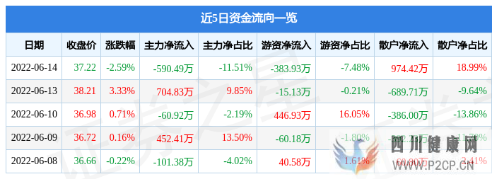 唯科科技6月14日主力資金凈賣出590.49萬元(圖1) 唯科科技6月14日主力資金凈賣出590.49萬元(圖1)