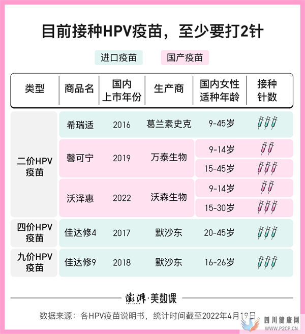 數說|打一針就見效的HPV疫苗,能改變一針難求的局面嗎?(圖1) 數說|打一針就見效的HPV疫苗,能改變一針難求的局面嗎?(圖1)