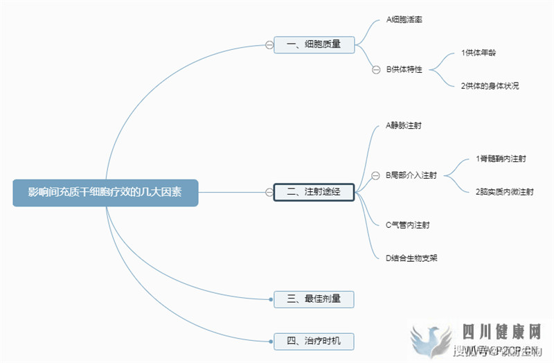同樣是注射干細胞，為何臨床療效卻不一樣？(圖1)