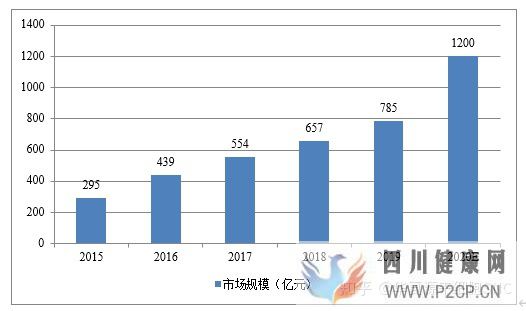 行業前瞻干細胞存儲市場潛力無限,2020年將達...(圖1)