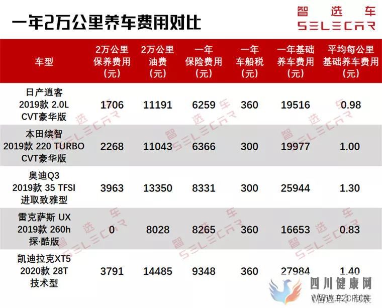 上半年5款重磅SUV養車成本解析，奧迪Q3、日產逍客一年得花多少錢？(圖2)