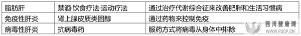 肝硬化、脂肪肝、肝功能不全等肝臟疾病的治療日本干細(xì)胞效果如何(圖3)