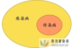 傳染病學(xué)之什么是“傳染”